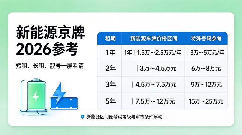 京牌指标租赁政策变化